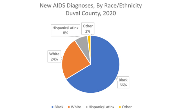 New AIDS Diagnoses, by Race/Ethnicity, Duval County, 2020