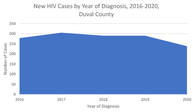 graph: New HIV Cases by Year of Diagnosis, 2016-2020, Duval County