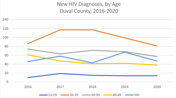 New HIV Diagnoses, by Age, Duval COunty, 2016-2020