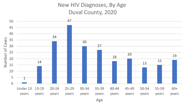 New HIV Diagnosis, By age, Duval County, 2020