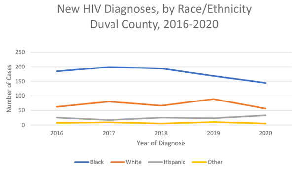 New HIV Diagnoses by Race/Ethnicity, Duval County, 2016-2020