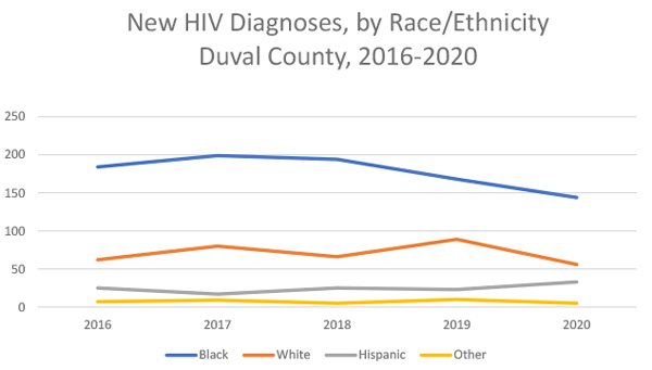 New HIV DIagnoses, by Race/Ethnicity, Duval County, 2016-2020