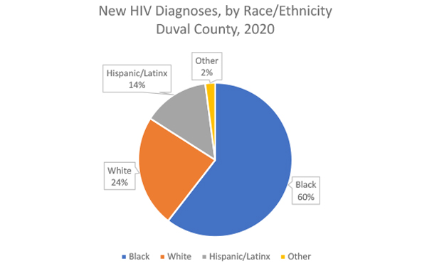 New HIV Diagnosis, by race/ethnicity, Duval County, 2020