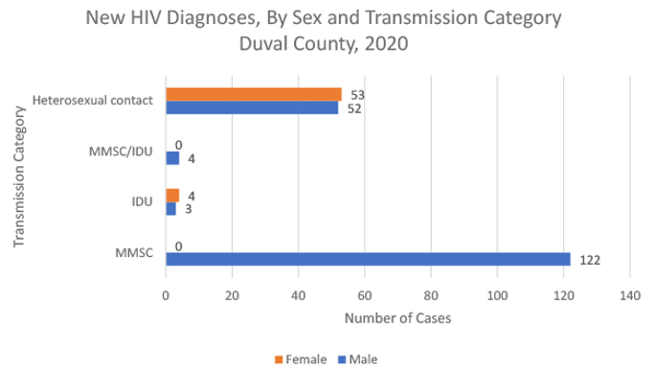 New HIV Diagnoses, by sex and transmission category, Duval County, 2020
