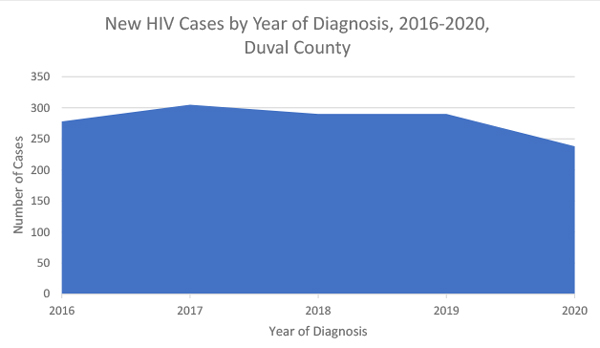 New HIV Cases by Year of Diagnosis, Duval County, 2016-2020