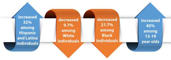 Arrows showing percent rise or fall of HIV incidence